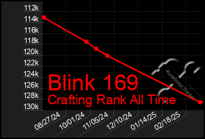 Total Graph of Blink 169