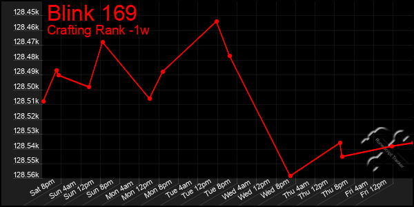 Last 7 Days Graph of Blink 169