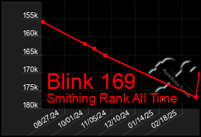 Total Graph of Blink 169