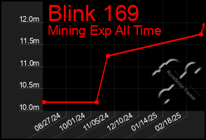 Total Graph of Blink 169