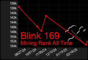 Total Graph of Blink 169