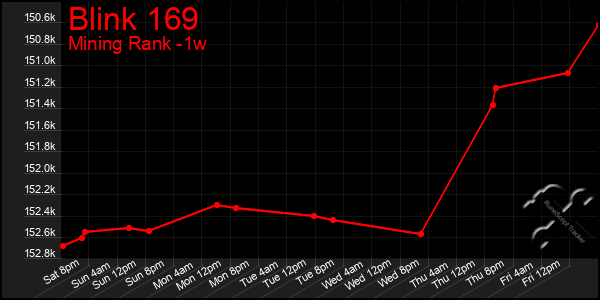 Last 7 Days Graph of Blink 169