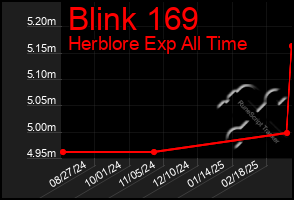 Total Graph of Blink 169