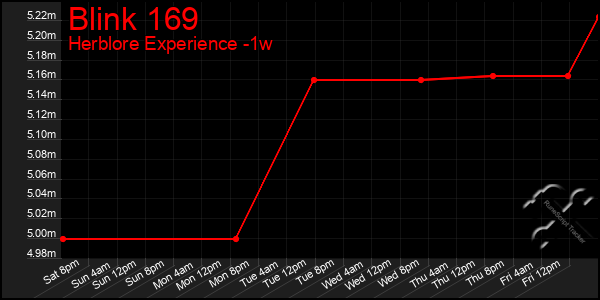 Last 7 Days Graph of Blink 169