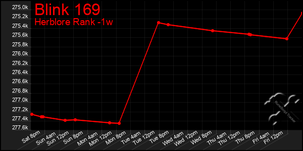 Last 7 Days Graph of Blink 169