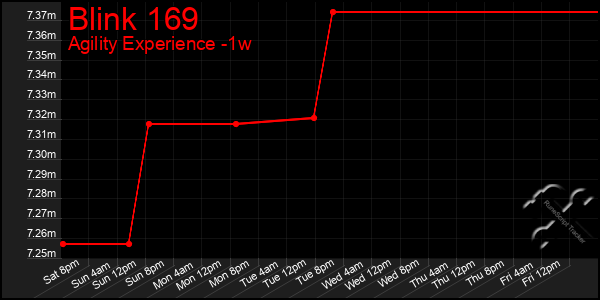 Last 7 Days Graph of Blink 169