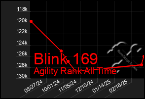 Total Graph of Blink 169