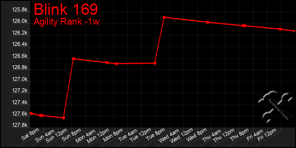 Last 7 Days Graph of Blink 169