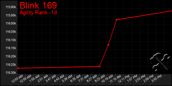 Last 24 Hours Graph of Blink 169