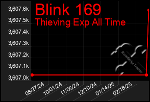 Total Graph of Blink 169