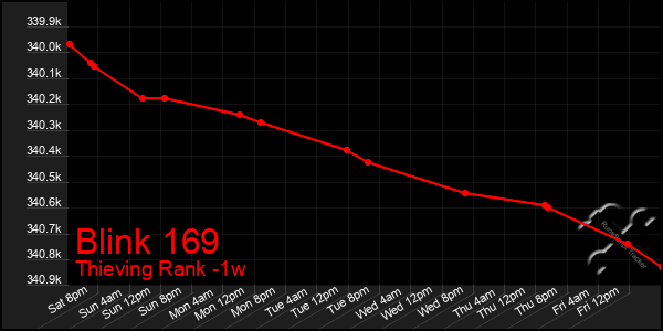 Last 7 Days Graph of Blink 169