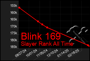 Total Graph of Blink 169