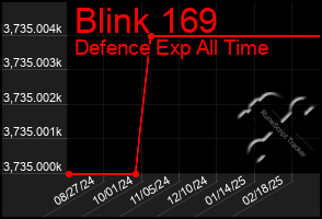 Total Graph of Blink 169