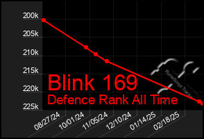 Total Graph of Blink 169