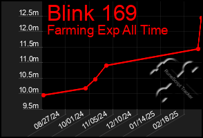 Total Graph of Blink 169