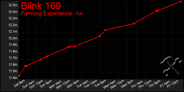 Last 7 Days Graph of Blink 169