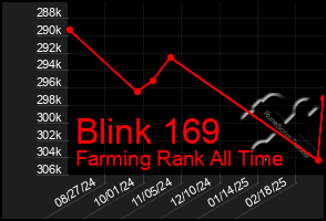 Total Graph of Blink 169