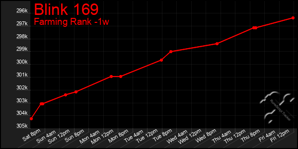 Last 7 Days Graph of Blink 169