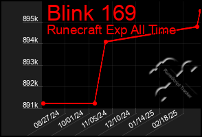 Total Graph of Blink 169