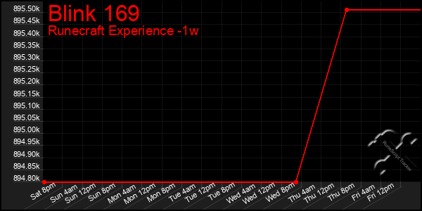 Last 7 Days Graph of Blink 169