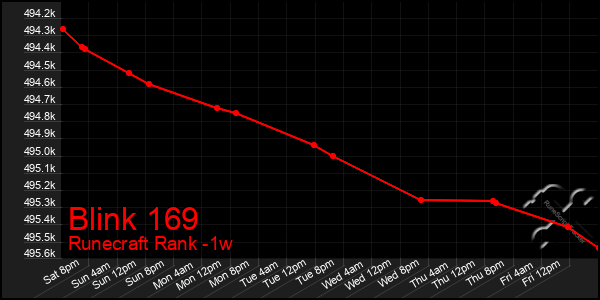 Last 7 Days Graph of Blink 169