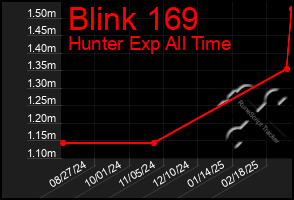 Total Graph of Blink 169