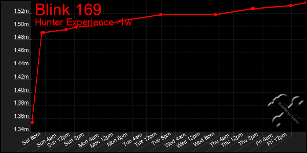 Last 7 Days Graph of Blink 169