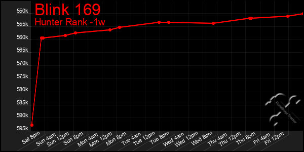 Last 7 Days Graph of Blink 169