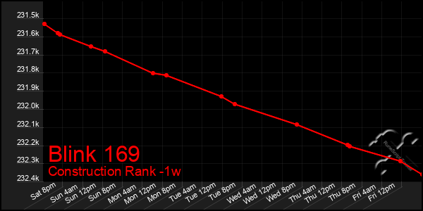 Last 7 Days Graph of Blink 169