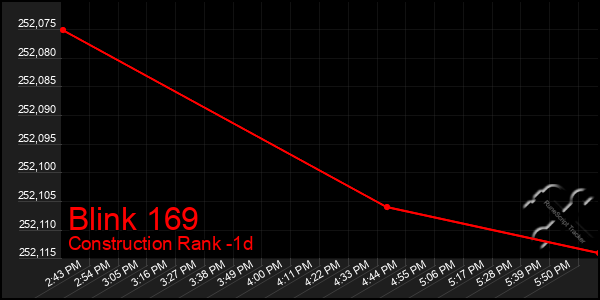 Last 24 Hours Graph of Blink 169