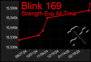 Total Graph of Blink 169