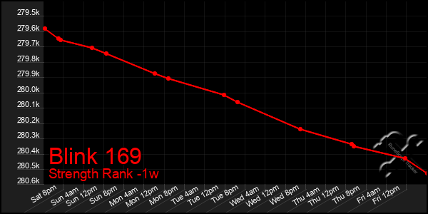 Last 7 Days Graph of Blink 169