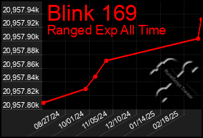 Total Graph of Blink 169