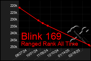 Total Graph of Blink 169