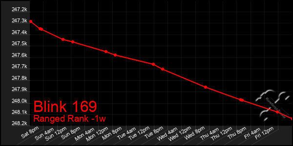 Last 7 Days Graph of Blink 169