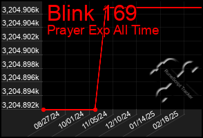 Total Graph of Blink 169