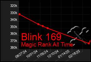 Total Graph of Blink 169