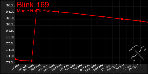 Last 7 Days Graph of Blink 169