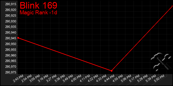 Last 24 Hours Graph of Blink 169