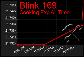 Total Graph of Blink 169