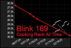 Total Graph of Blink 169