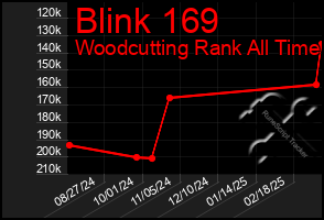 Total Graph of Blink 169