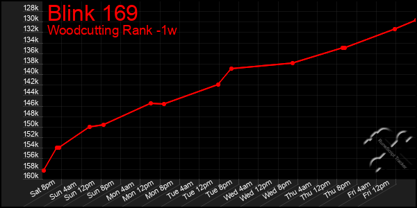 Last 7 Days Graph of Blink 169