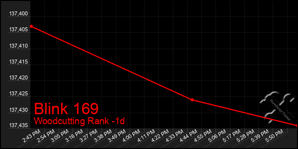 Last 24 Hours Graph of Blink 169