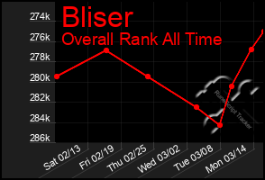 Total Graph of Bliser