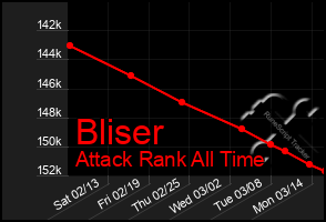 Total Graph of Bliser