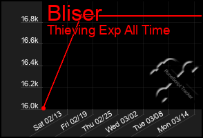 Total Graph of Bliser