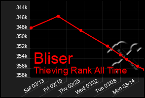 Total Graph of Bliser
