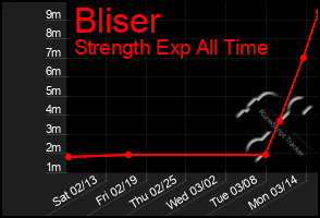Total Graph of Bliser