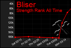 Total Graph of Bliser